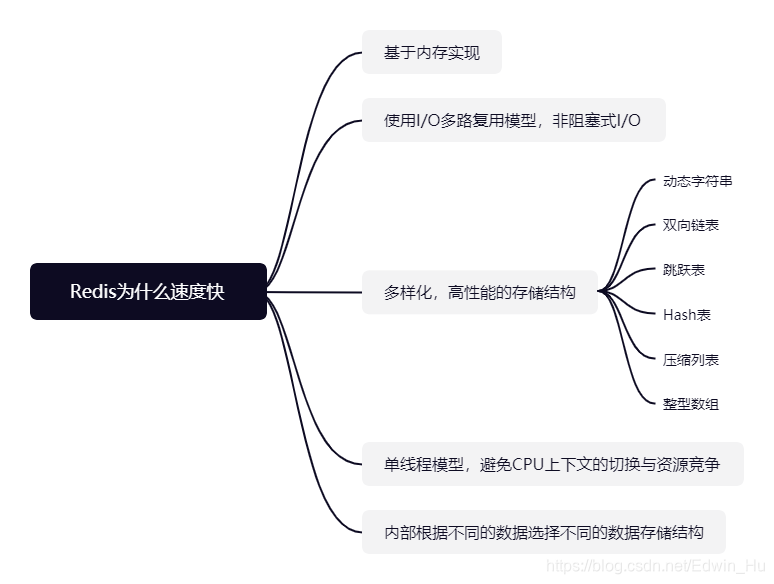 [外链图片转存失败,源站可能有防盗链机制,建议将图片保存下来直接上传(img-1E5Syk5N-1627114302166)(image/Redis为什么速度快.png)]
