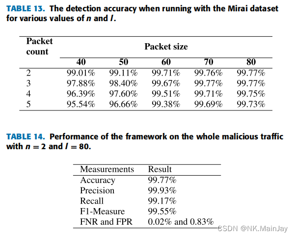 An Unsupervised Deep Learning Model for Early Network Traffic Anomaly ...