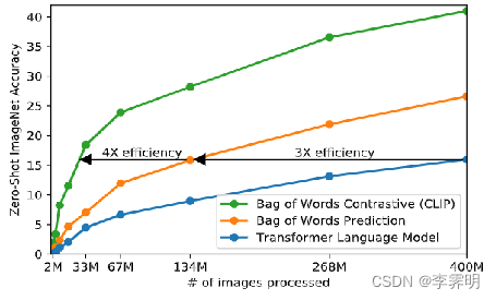 VirTex: Learning Visual Representations from Textual Annotations-CSDN博客