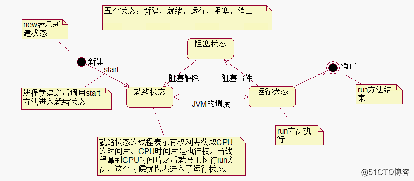 j2se学习中的一些零碎知识点8之多线程