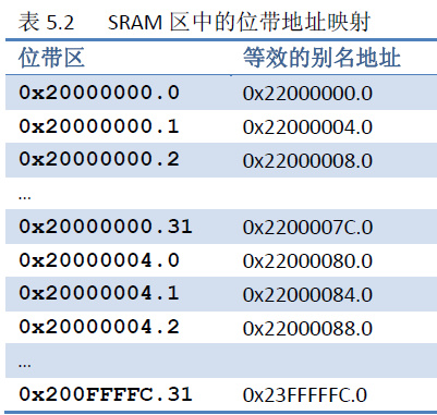 STM32之位绑定