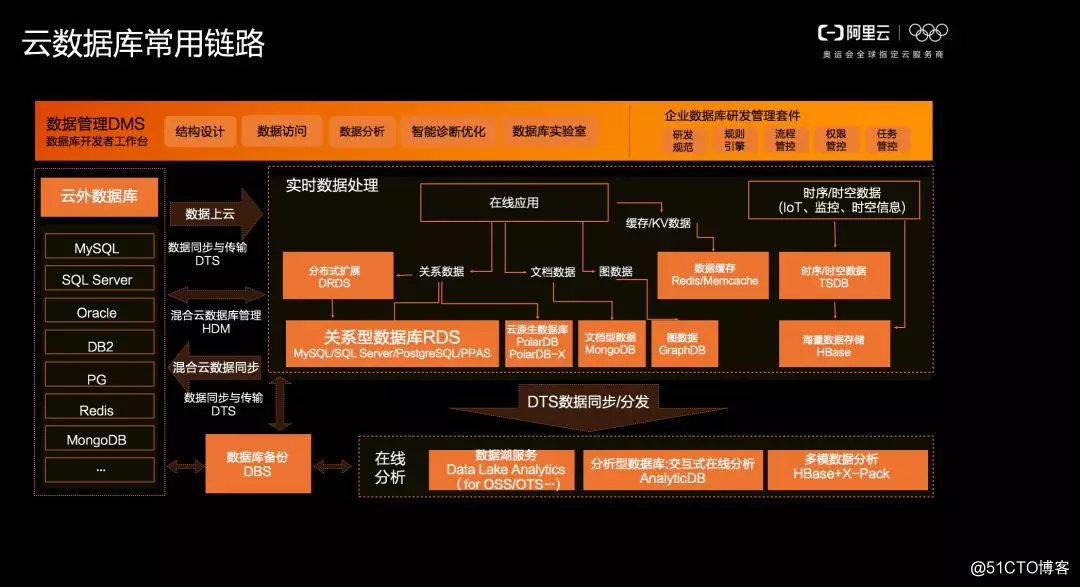 达摩院首席数据库科学家李飞飞:云原生新战场,我们如何把握先机?