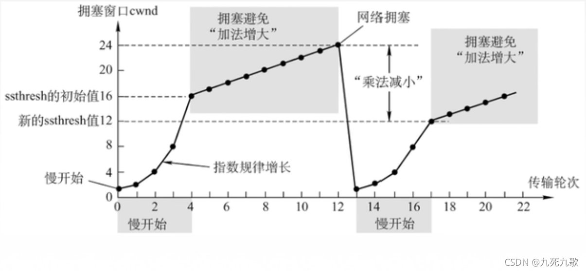 慢开始和拥塞避免