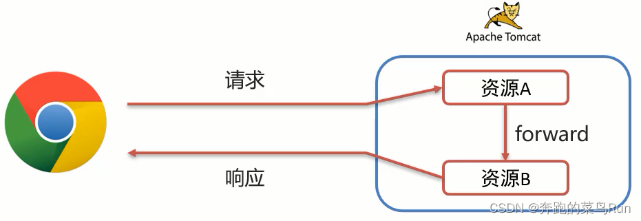 Java Requestfocus JavaWeb之Request和Response详解(含代码,图文)_java后端request和response-CSDN博客