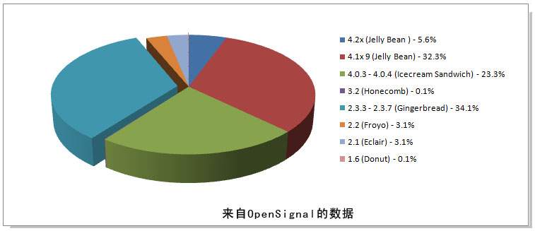 HTML5,Android,移动开发