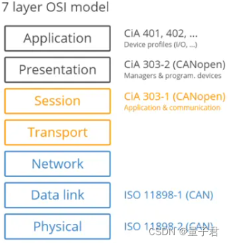 【CANopen进阶日记】② CANopen协议栈详解-CSDN博客