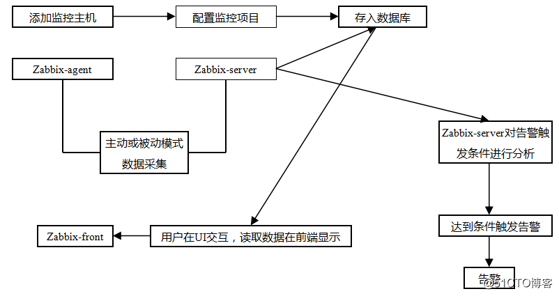 监控软件介绍、安装zabbix