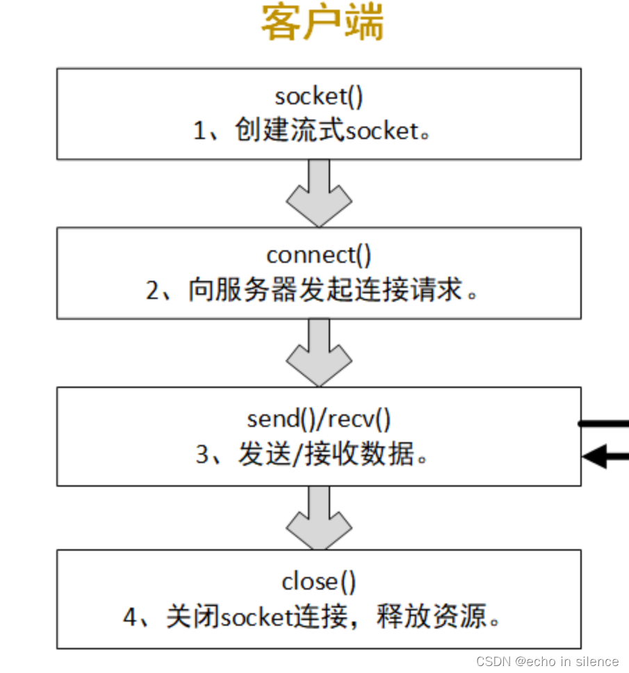 LINUX下C++ Socket 网络通信简单实现_c++linux send函数发送文件-CSDN博客