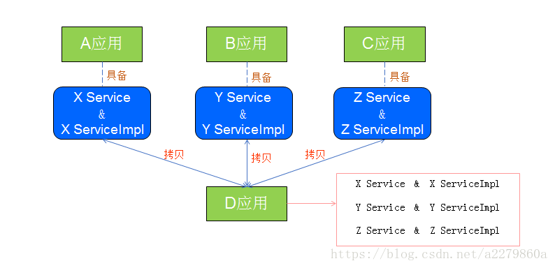 传统服务调用