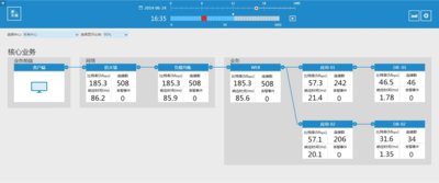 天旦NPM产品-服务路径图