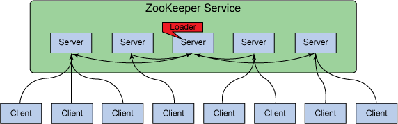 图像显示了 ZooKeeper 的客户端-服务器架构