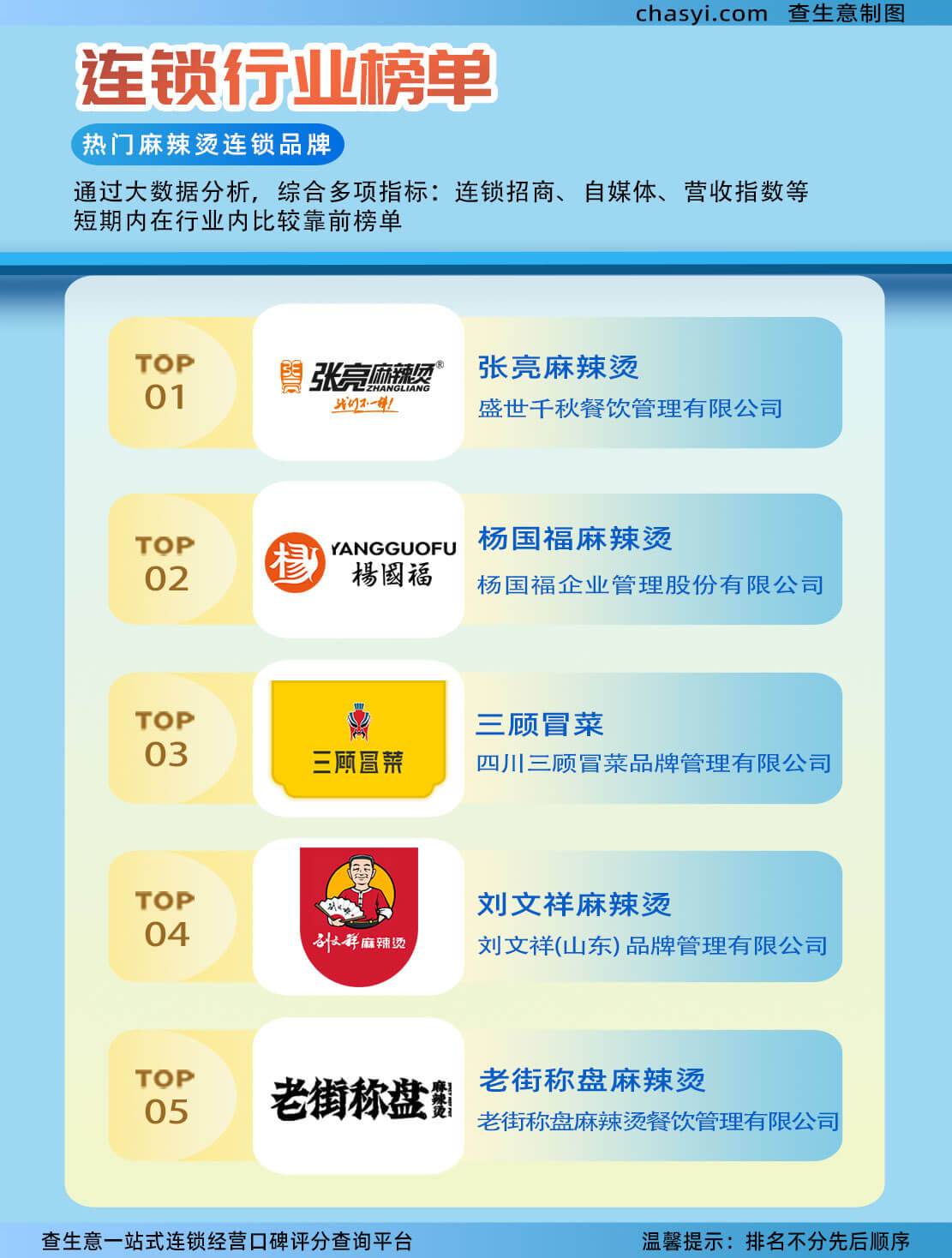 恭喜神老街称盘麻辣烫等品牌,荣登连锁行业火热榜单-CSDN博客