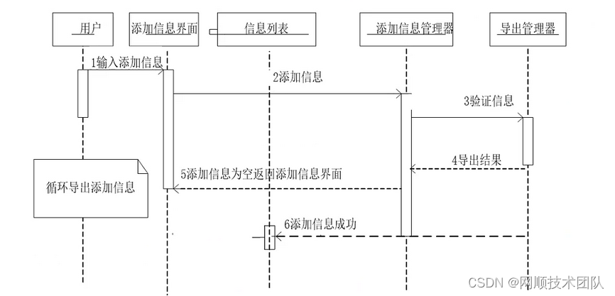 图4-4 添加信息顺序图