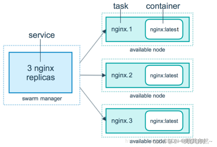 Docker三剑客(三大编排工具):Compose、Machine和Swarm_在实际生产环境中,一个应用往往由许多服务构成,而 docker ...
