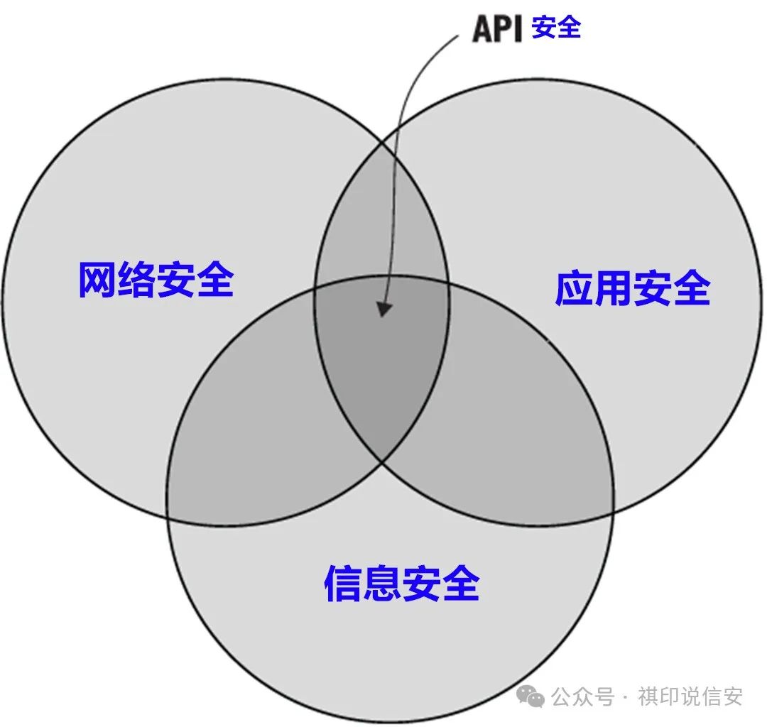 网络安全等级保护:上下文中的API安全性_等级保护关于api-CSDN博客