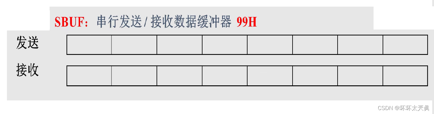 UART串口通信（学习笔记4）_sbuf能直接立即数赋值吗-CSDN博客