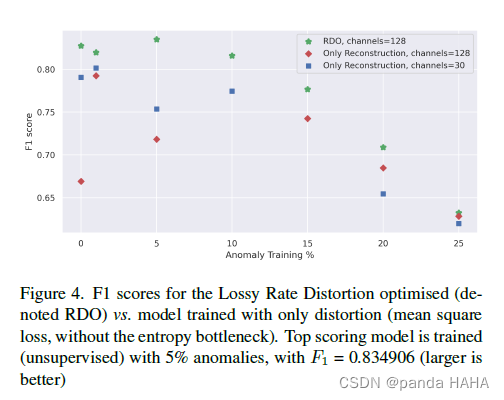 Lossy Compression for Robust Unsupervised Time-Series Anomaly Detection ...