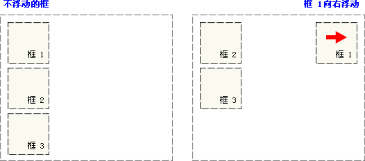 CSS æµ®åŠ¨å®žä¾‹ - å‘å³æµ®åŠ¨çš„åƒç´ 