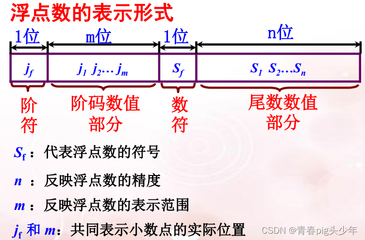 浮点数表示法以及相关“小”知识点_浮点表示法-CSDN博客