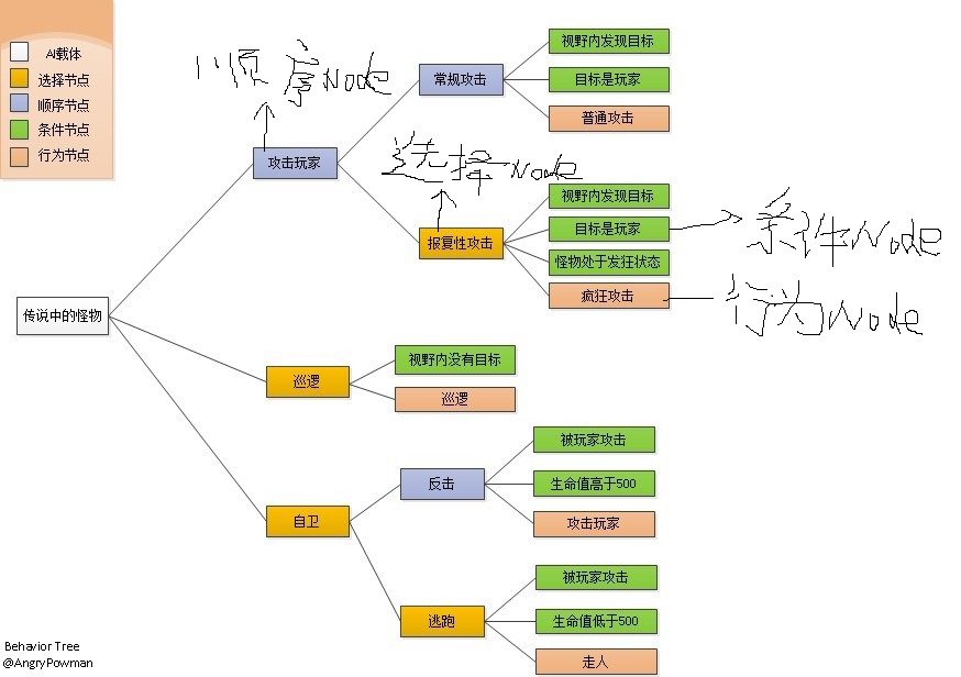 行为树与状态机解析-CSDN博客