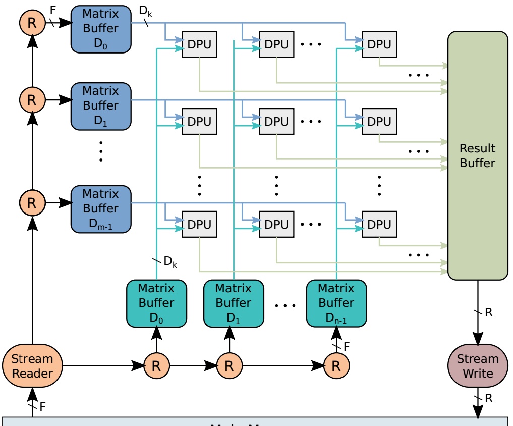 5位无符号阵列乘法器设计_可变位宽的大规模矩阵乘法方法-CSDN博客