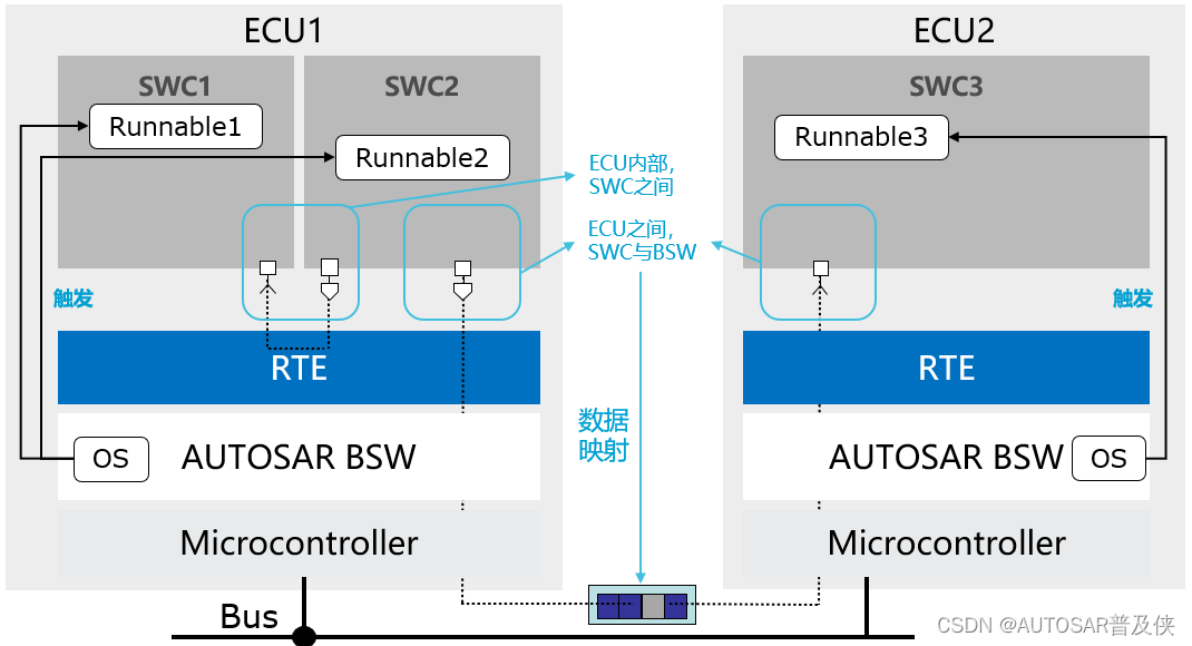 Classic AUTOSAR Application_autosar application隔离-CSDN博客