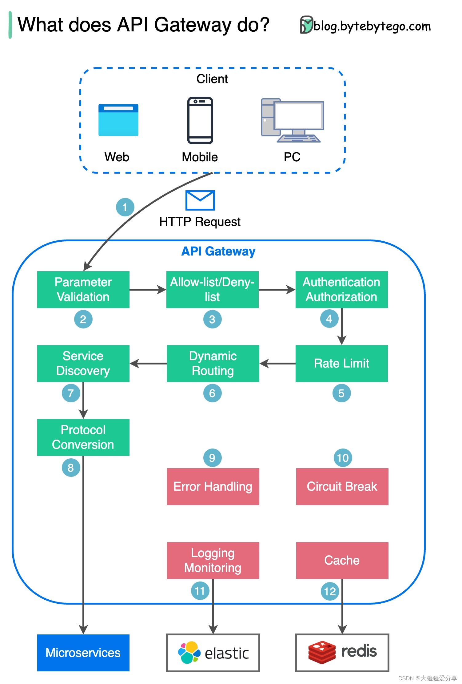 系统设计之API-CSDN博客