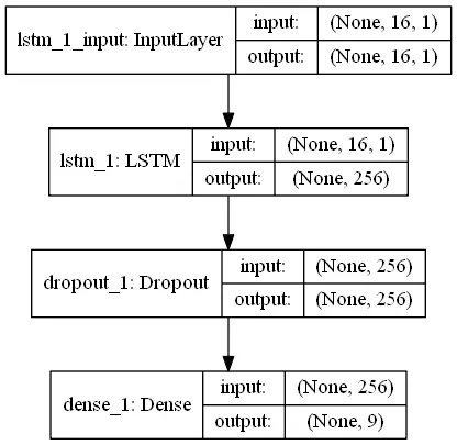 LSTM模型的结构示意图