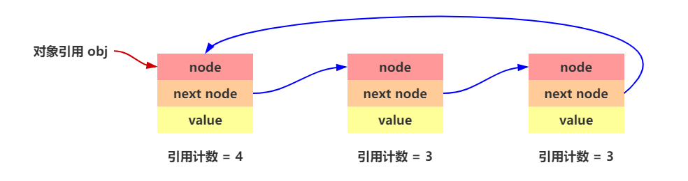引用计数示意图