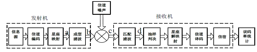 QPSK系统框图