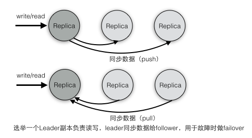搞懂分布式技术21:浅谈分布式消息技术 Kafka
