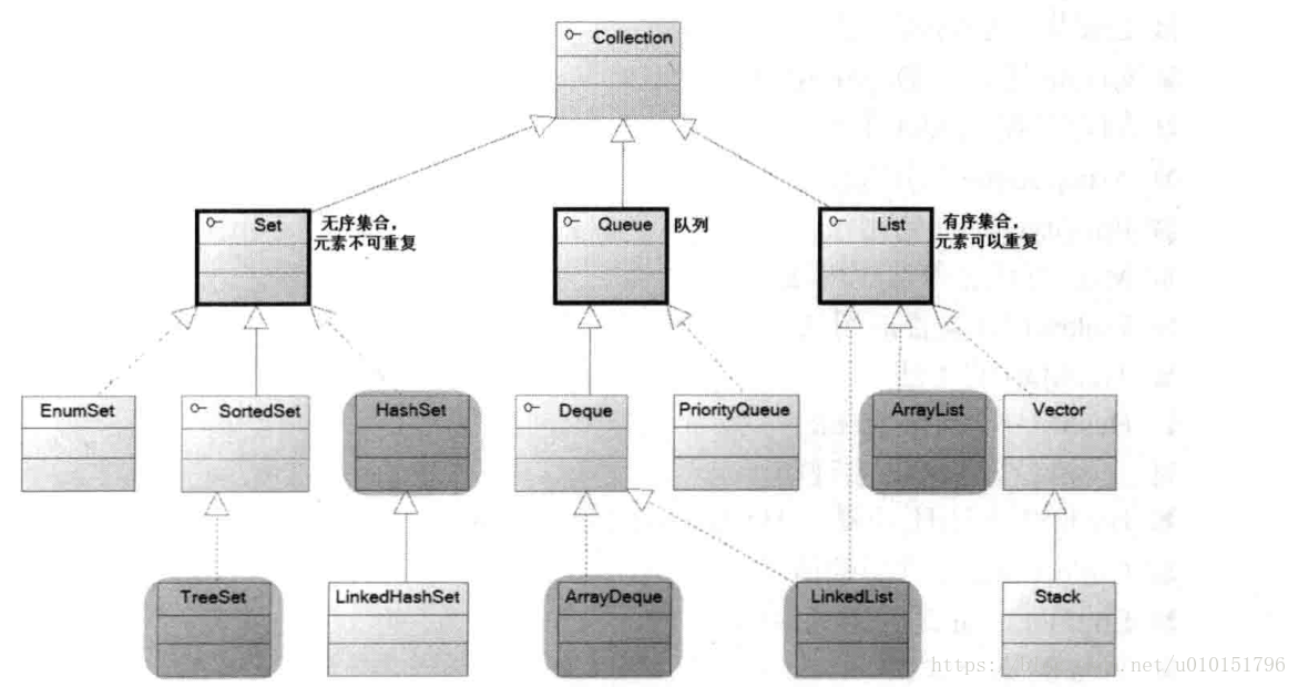 Collection集合家族