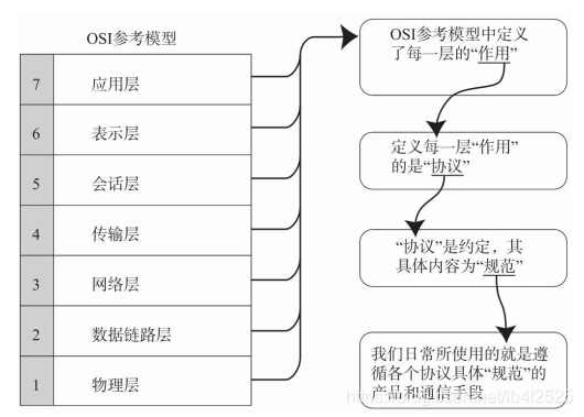 OSI参考模型分层
