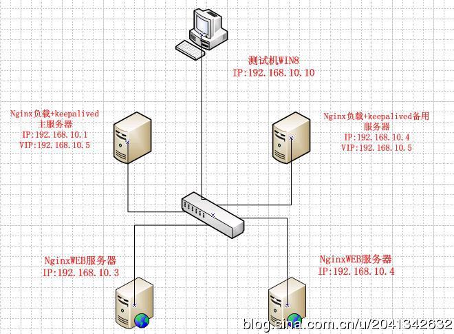 nginx+keepalived主备切换(不考虑主nginx停掉现象) nginx+keepalived主备切换(不考虑主nginx停掉现象)