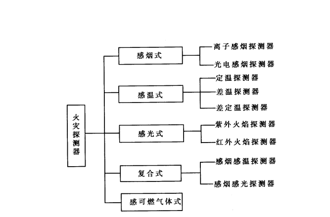 复合火焰探测传感器_火灾探测器分类