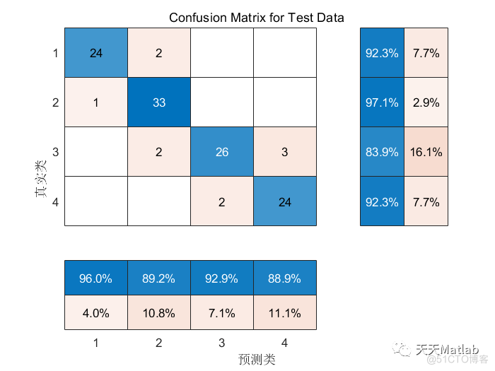 多元分类预测 | Matlab 基于正则化极限学习机(RELM)的分类预测_权重_04