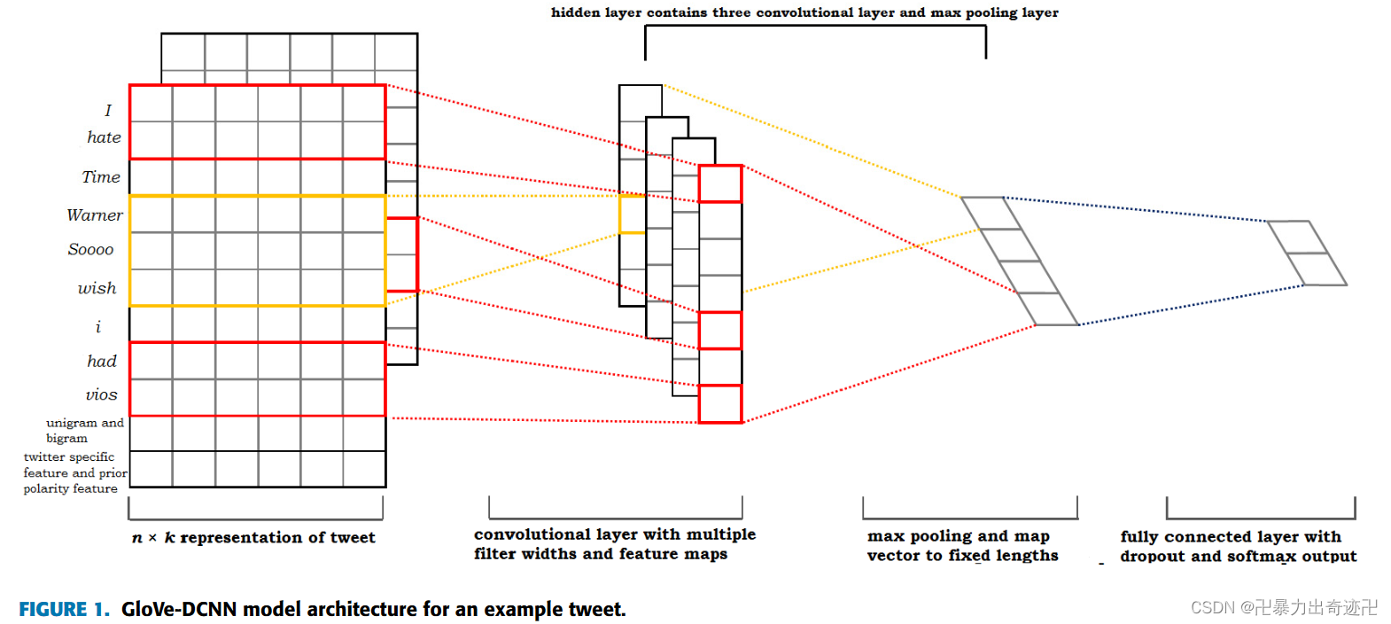 《Deep Convolution Neural Networks for Twitter Sentiment Analysis》文献研读 ...