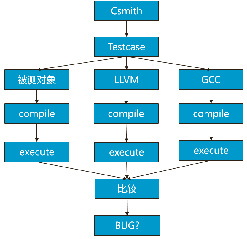 图 3：差异测试基本原理