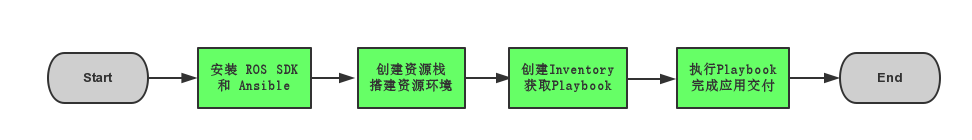 ros_and_ansible