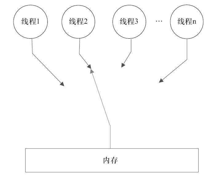 图3-10　顺序一致性内存模型的视图