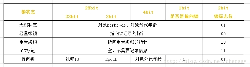 Java并发指南4:Java中的锁 Lock和synchronized