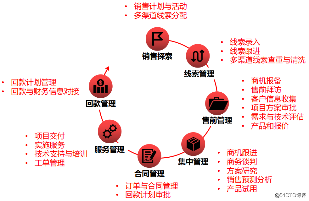 高新科技行业创业企业如何打破销售瓶颈？