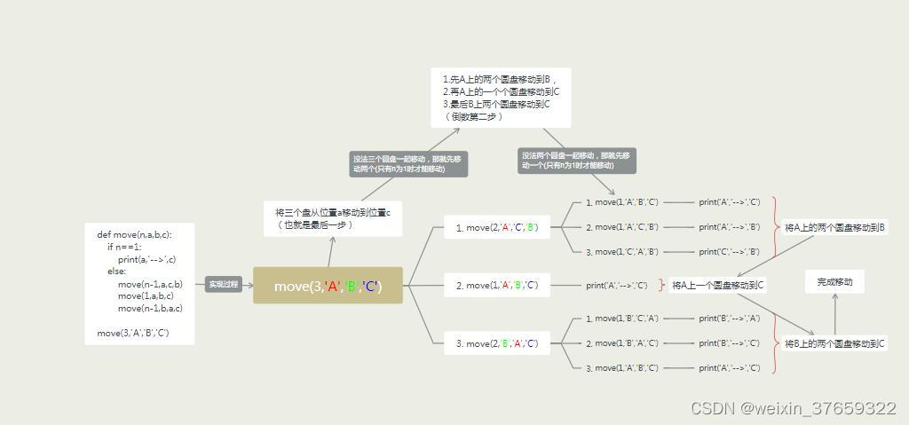 processon汉诺塔流程图