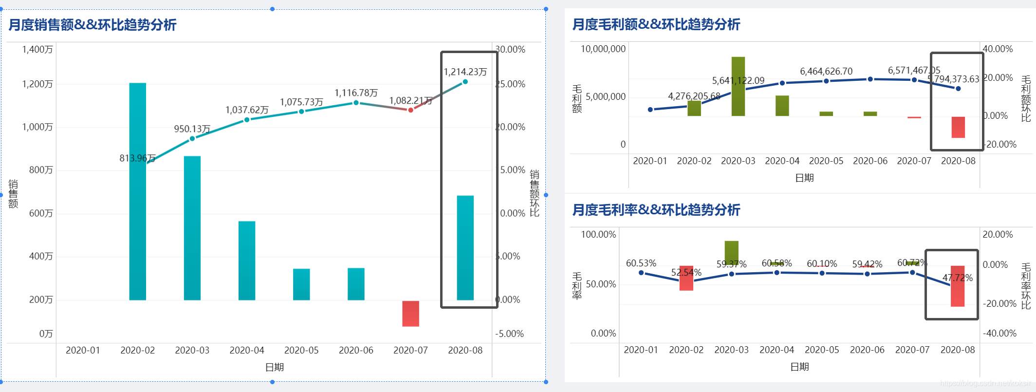 销售数据分析_根据仪表板中展示的数据,八月份销售额增长的情况下,为什么毛利额和毛利率会出现明-CSDN博客