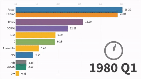LeCun自曝使用C语言23年之久，2年前才用Python，还曾短暂尝试Lua