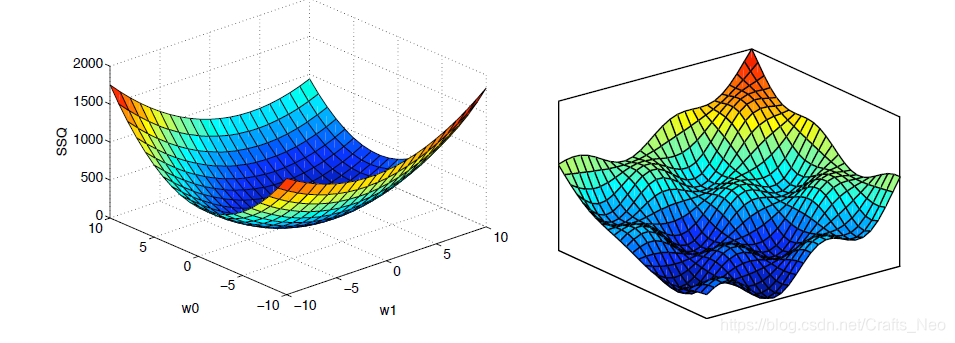 梯度下降(Gradient Descent)