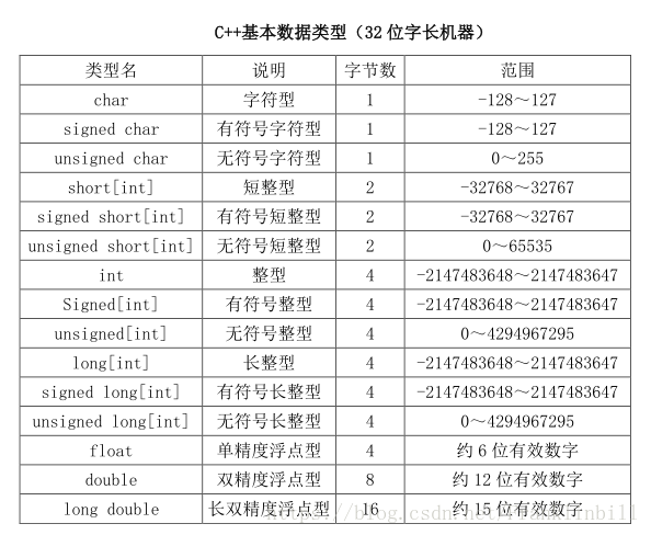 C++基本程序类型