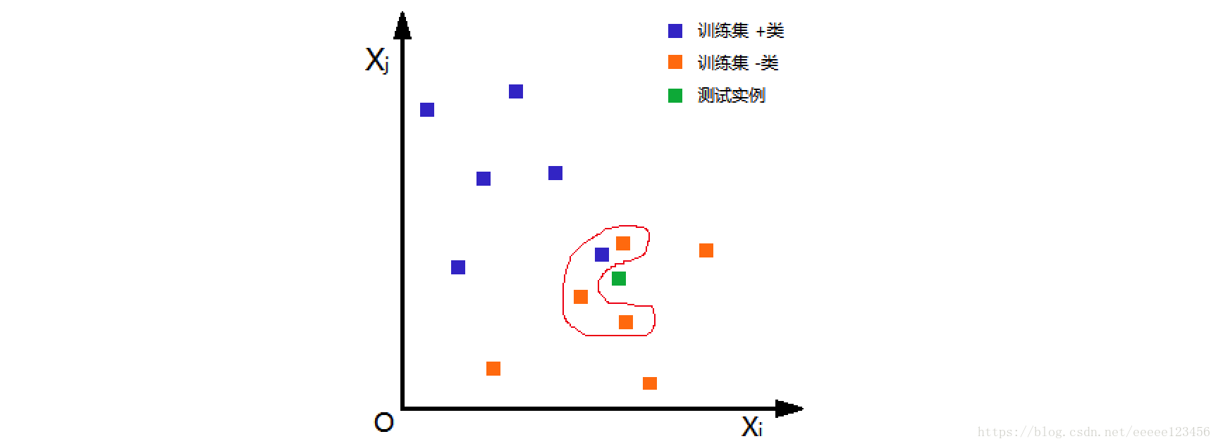 欧氏距离的kNN