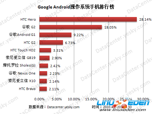 水土不服?谷歌Android操作系统手机国内遇冷 