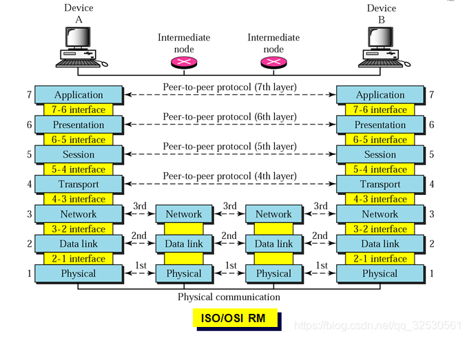 ISO/OSI RM